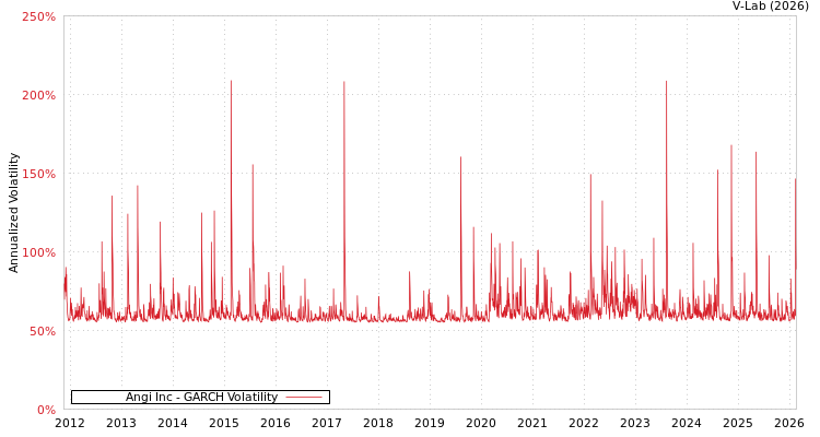 graph of Angi Inc GARCH