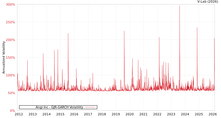 graph of Angi Inc GJR-GARCH