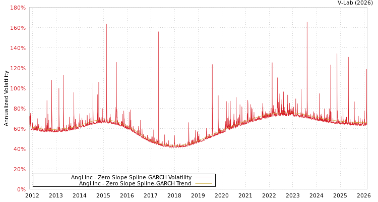 graph of Angi Inc S0GARCH