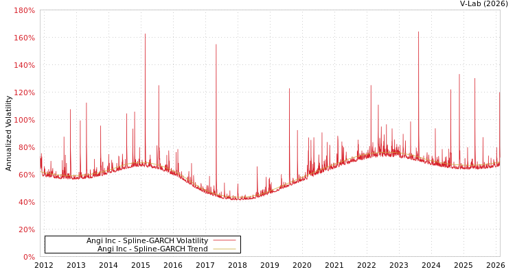 graph of Angi Inc SGARCH