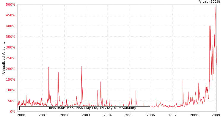 graph of Irish Bank Resolution Corp Ltd/Old AMEM