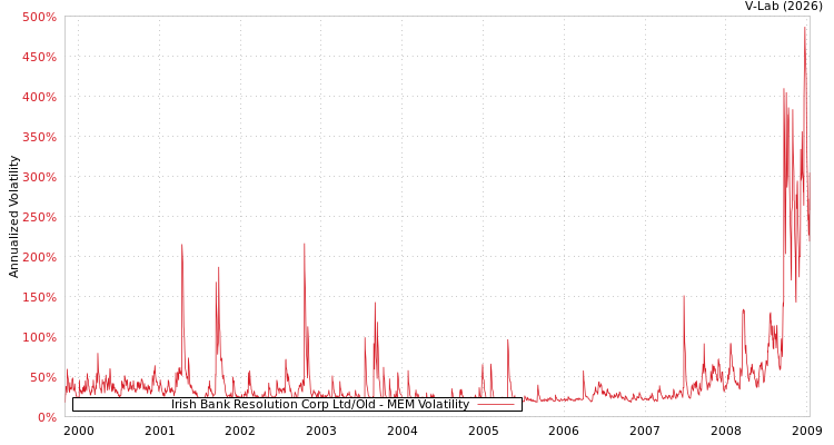 graph of Irish Bank Resolution Corp Ltd/Old MEM