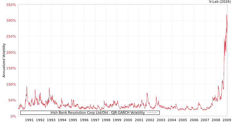 graph of Irish Bank Resolution Corp Ltd/Old GJR-GARCH