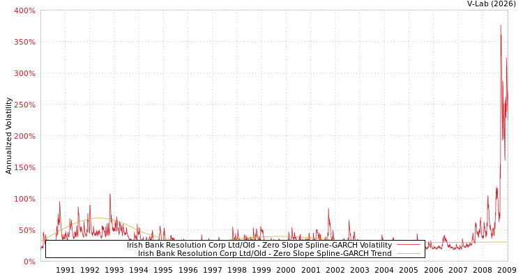 graph of Irish Bank Resolution Corp Ltd/Old S0GARCH