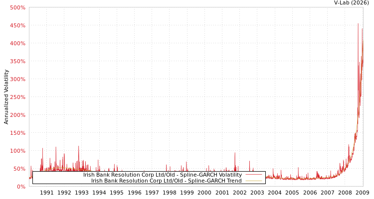graph of Irish Bank Resolution Corp Ltd/Old SGARCH