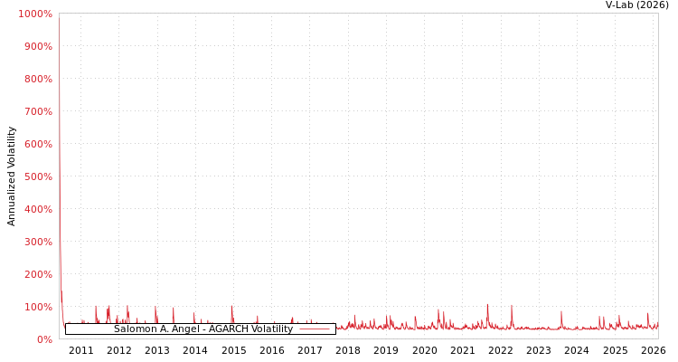 graph of Salomon A. Angel AGARCH