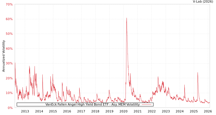 graph of VanEck Fallen Angel High Yield Bond ETF AMEM