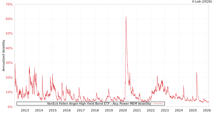 graph of VanEck Fallen Angel High Yield Bond ETF APMEM