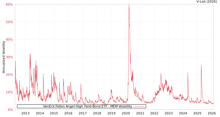 graph of VanEck Fallen Angel High Yield Bond ETF MEM