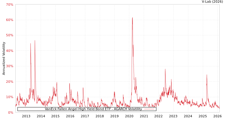 graph of VanEck Fallen Angel High Yield Bond ETF AGARCH