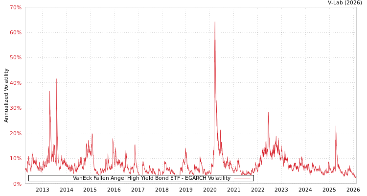 graph of VanEck Fallen Angel High Yield Bond ETF EGARCH