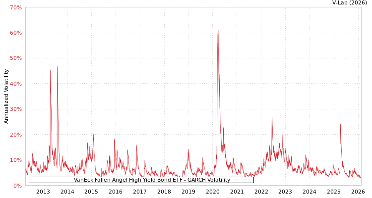 graph of VanEck Fallen Angel High Yield Bond ETF GARCH