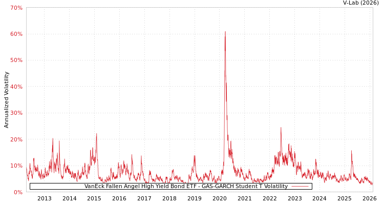 graph of VanEck Fallen Angel High Yield Bond ETF GAS-GARCH-T