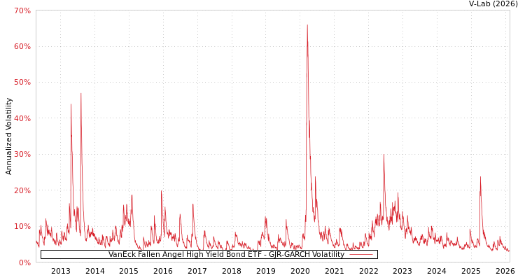 graph of VanEck Fallen Angel High Yield Bond ETF GJR-GARCH