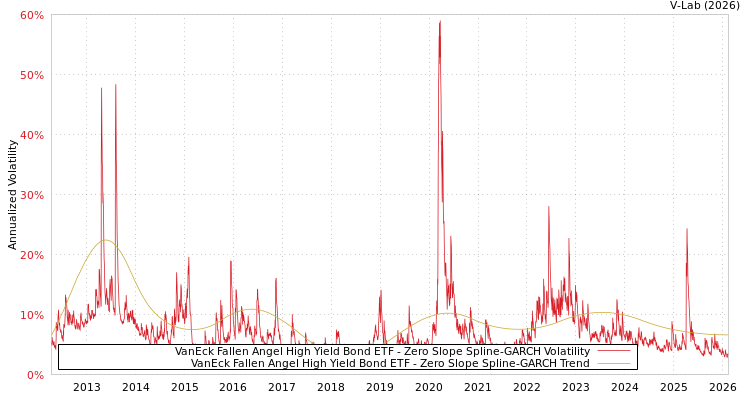 graph of VanEck Fallen Angel High Yield Bond ETF S0GARCH