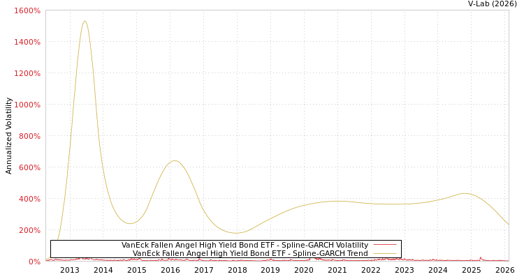 graph of VanEck Fallen Angel High Yield Bond ETF SGARCH