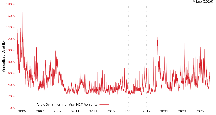 graph of AngioDynamics Inc AMEM