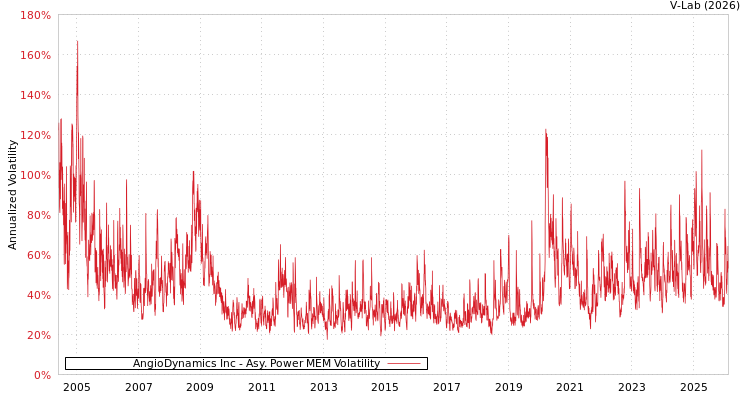 graph of AngioDynamics Inc APMEM
