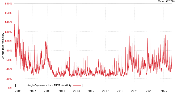 graph of AngioDynamics Inc MEM