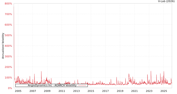 graph of AngioDynamics Inc AGARCH