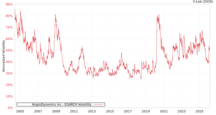 graph of AngioDynamics Inc EGARCH