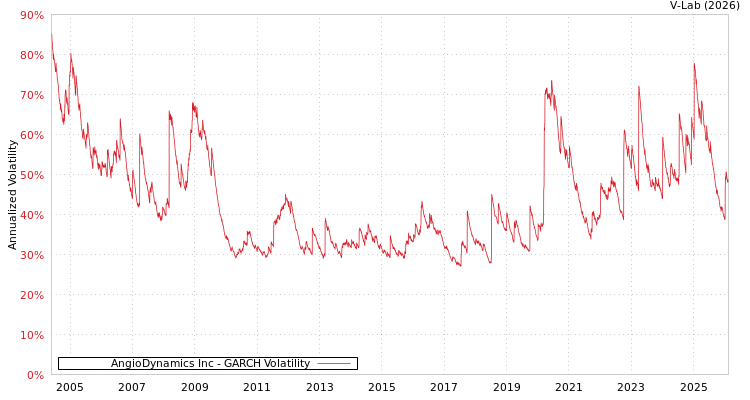 graph of AngioDynamics Inc GARCH