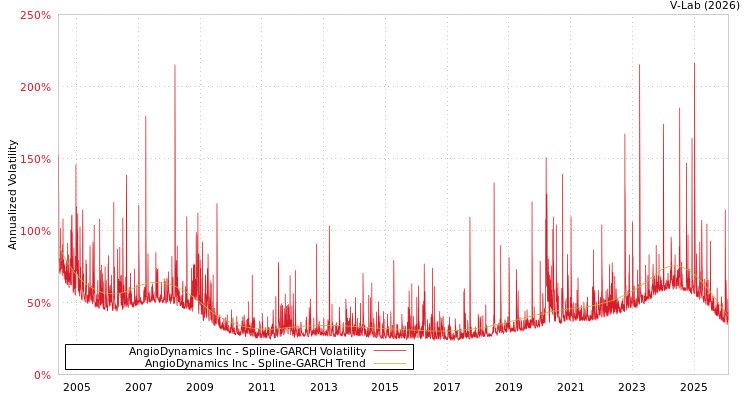 graph of AngioDynamics Inc SGARCH