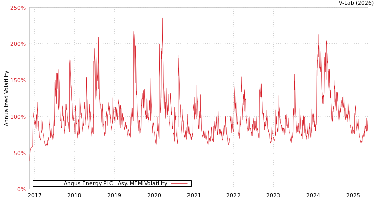 graph of Angus Energy PLC AMEM