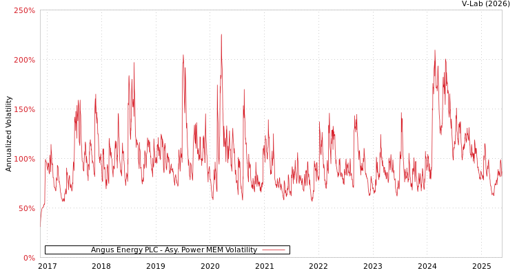 graph of Angus Energy PLC APMEM
