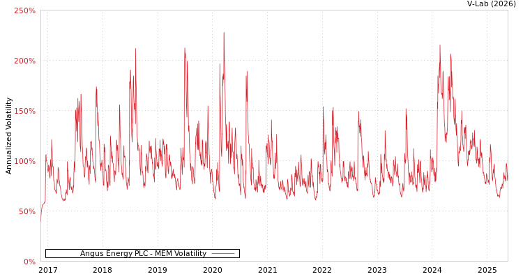 graph of Angus Energy PLC MEM