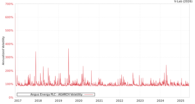 graph of Angus Energy PLC AGARCH