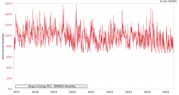 graph of Angus Energy PLC APARCH