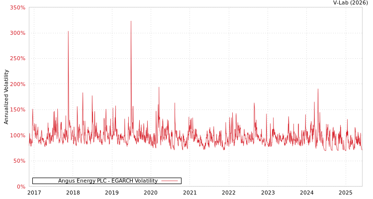 graph of Angus Energy PLC EGARCH