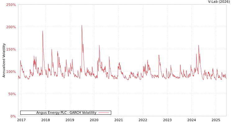graph of Angus Energy PLC GARCH