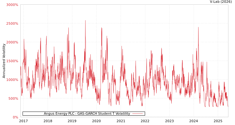 graph of Angus Energy PLC GAS-GARCH-T