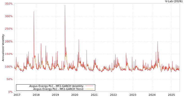 graph of Angus Energy PLC MF2-GARCH