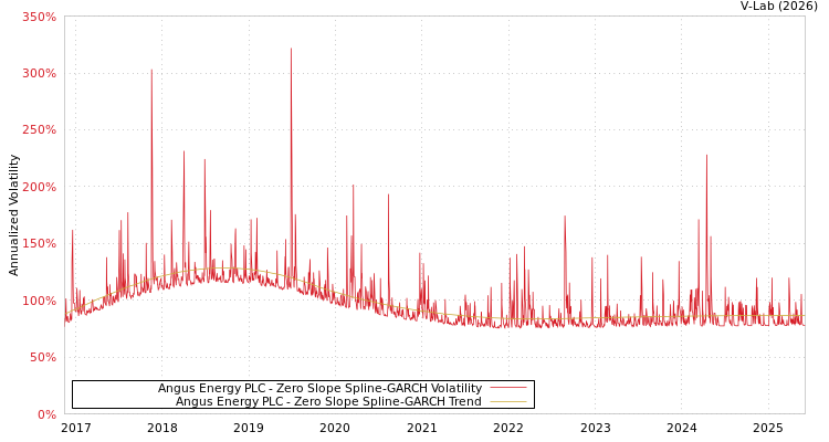 graph of Angus Energy PLC S0GARCH