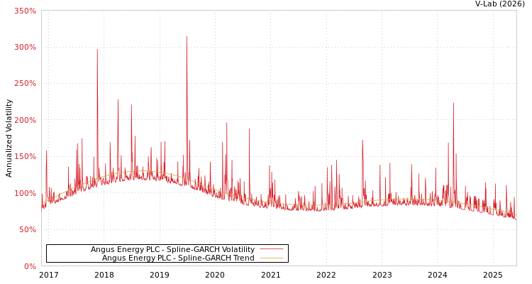 graph of Angus Energy PLC SGARCH