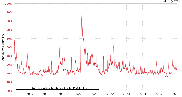 graph of Anheuser-Busch Inbev AMEM