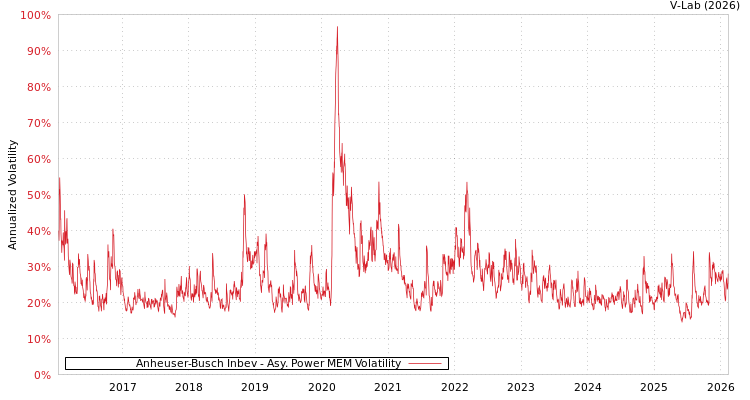 graph of Anheuser-Busch Inbev APMEM