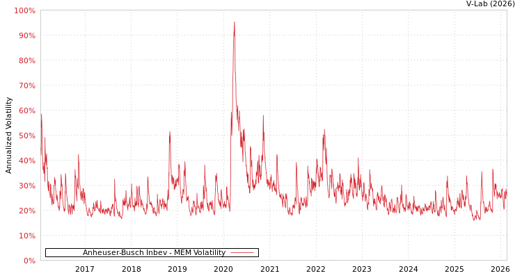 graph of Anheuser-Busch Inbev MEM