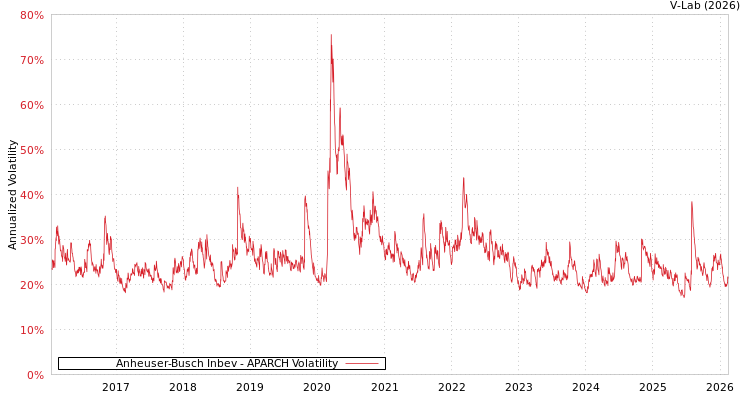 graph of Anheuser-Busch Inbev APARCH