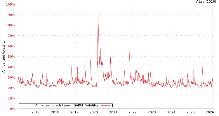 graph of Anheuser-Busch Inbev GARCH