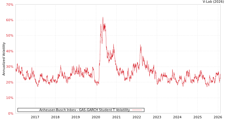 graph of Anheuser-Busch Inbev GAS-GARCH-T