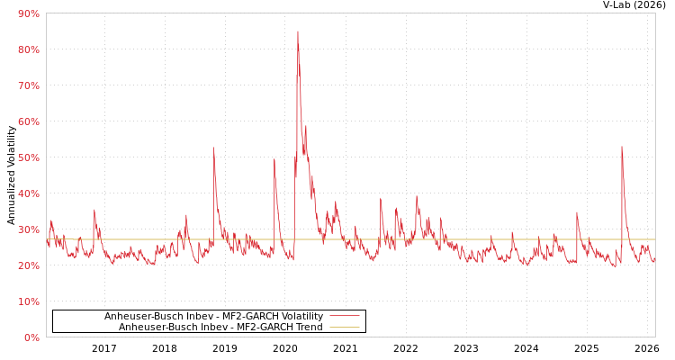 graph of Anheuser-Busch Inbev MF2-GARCH