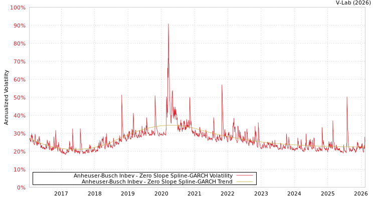 graph of Anheuser-Busch Inbev S0GARCH