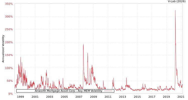 graph of Anworth Mortgage Asset Corp AMEM