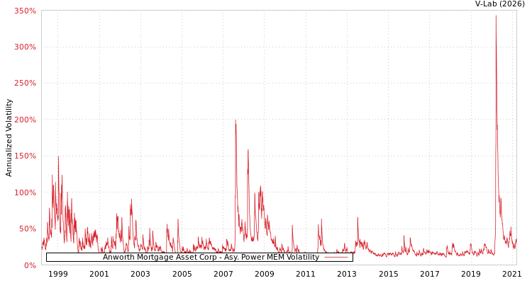 graph of Anworth Mortgage Asset Corp APMEM
