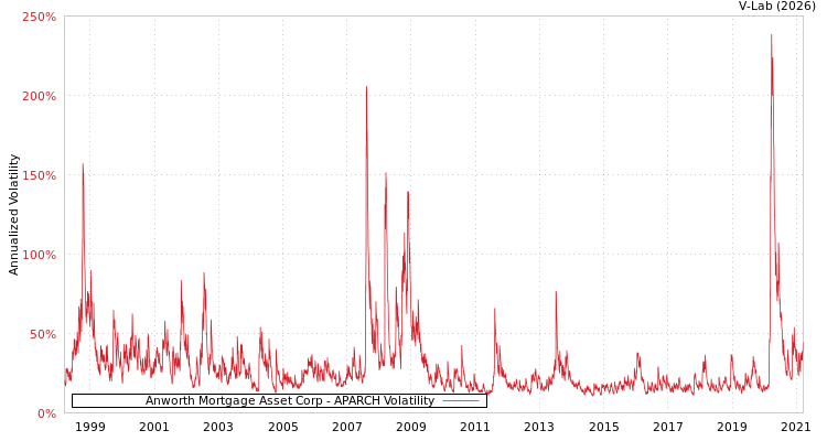 graph of Anworth Mortgage Asset Corp APARCH