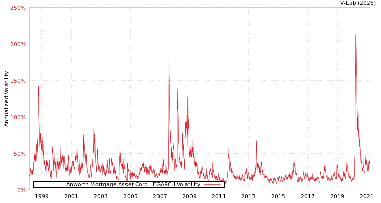 graph of Anworth Mortgage Asset Corp EGARCH